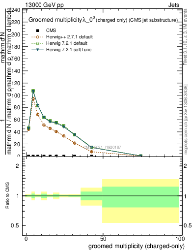 Plot of j.nch.g in 13000 GeV pp collisions