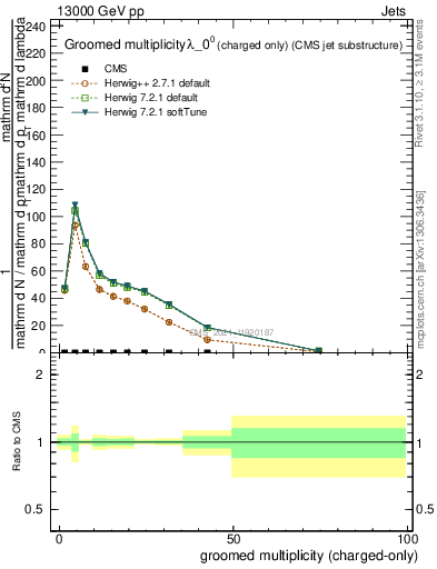 Plot of j.nch.g in 13000 GeV pp collisions