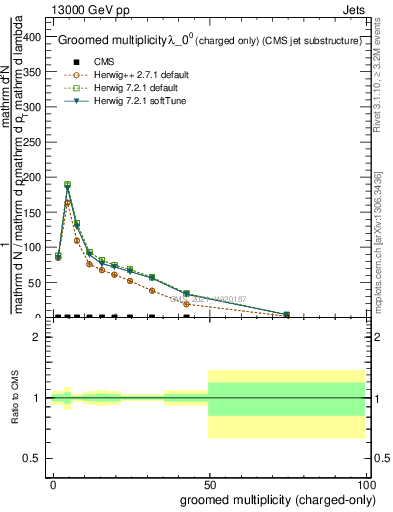 Plot of j.nch.g in 13000 GeV pp collisions