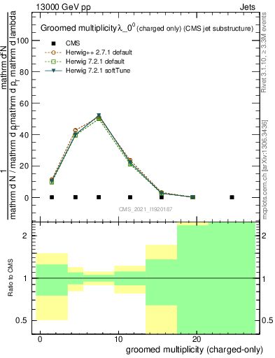 Plot of j.nch.g in 13000 GeV pp collisions