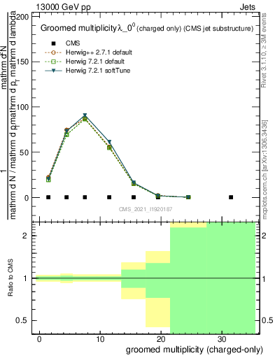 Plot of j.nch.g in 13000 GeV pp collisions