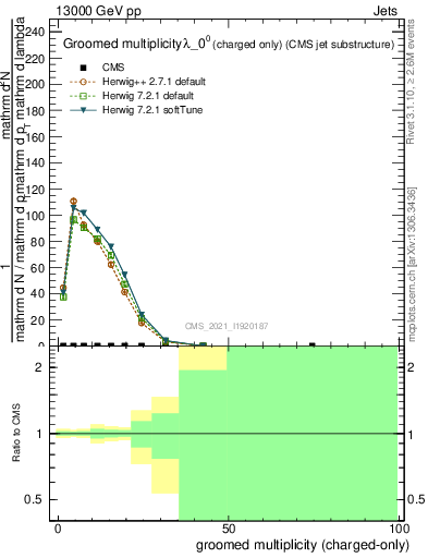 Plot of j.nch.g in 13000 GeV pp collisions