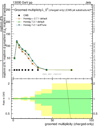 Plot of j.nch.g in 13000 GeV pp collisions