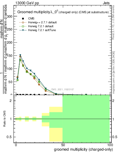 Plot of j.nch.g in 13000 GeV pp collisions