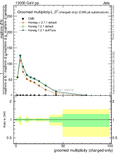 Plot of j.nch.g in 13000 GeV pp collisions