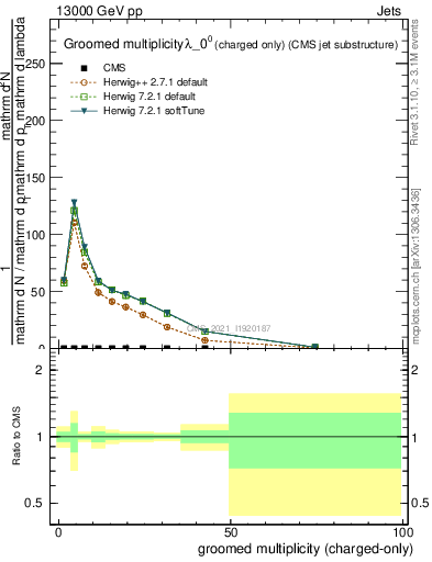 Plot of j.nch.g in 13000 GeV pp collisions