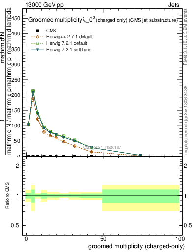 Plot of j.nch.g in 13000 GeV pp collisions