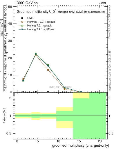 Plot of j.nch.g in 13000 GeV pp collisions