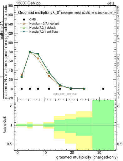 Plot of j.nch.g in 13000 GeV pp collisions