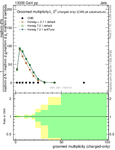 Plot of j.nch.g in 13000 GeV pp collisions