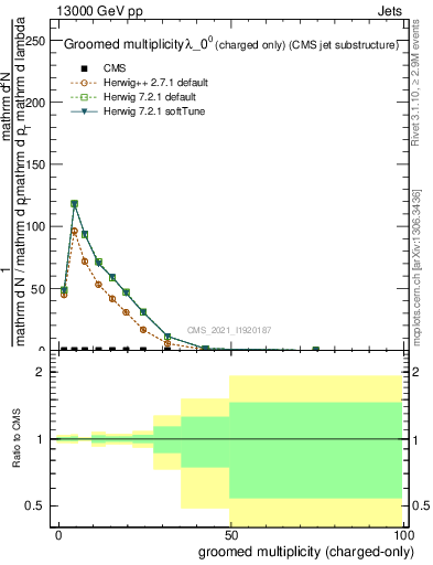 Plot of j.nch.g in 13000 GeV pp collisions