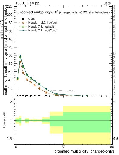 Plot of j.nch.g in 13000 GeV pp collisions