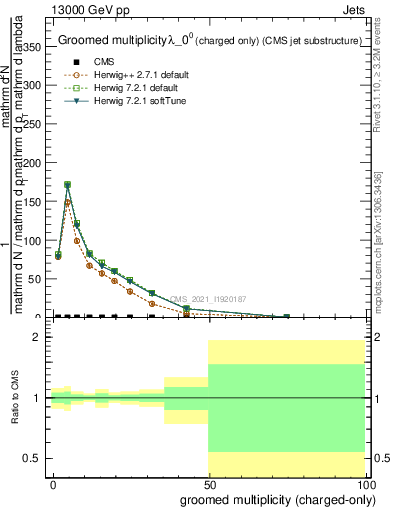 Plot of j.nch.g in 13000 GeV pp collisions