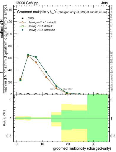 Plot of j.nch.g in 13000 GeV pp collisions