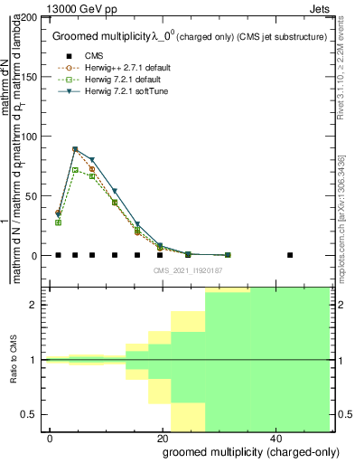 Plot of j.nch.g in 13000 GeV pp collisions