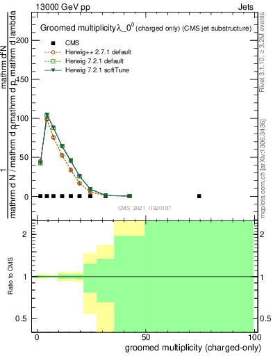 Plot of j.nch.g in 13000 GeV pp collisions