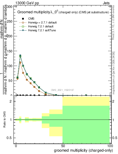 Plot of j.nch.g in 13000 GeV pp collisions