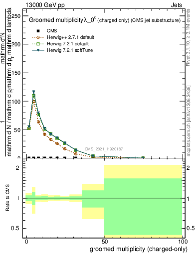 Plot of j.nch.g in 13000 GeV pp collisions