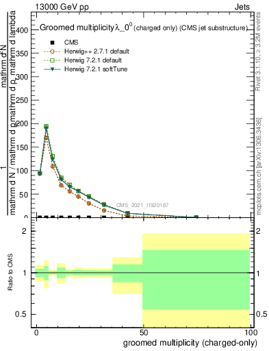 Plot of j.nch.g in 13000 GeV pp collisions