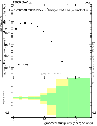 Plot of j.nch.g in 13000 GeV pp collisions