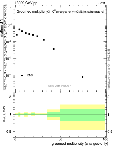 Plot of j.nch.g in 13000 GeV pp collisions