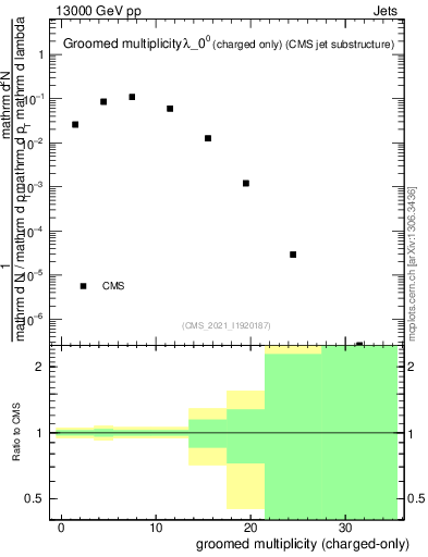 Plot of j.nch.g in 13000 GeV pp collisions