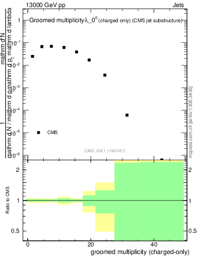 Plot of j.nch.g in 13000 GeV pp collisions