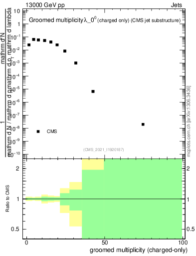 Plot of j.nch.g in 13000 GeV pp collisions