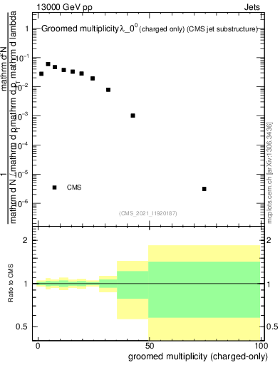 Plot of j.nch.g in 13000 GeV pp collisions