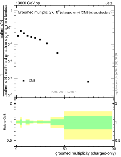 Plot of j.nch.g in 13000 GeV pp collisions