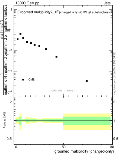 Plot of j.nch.g in 13000 GeV pp collisions