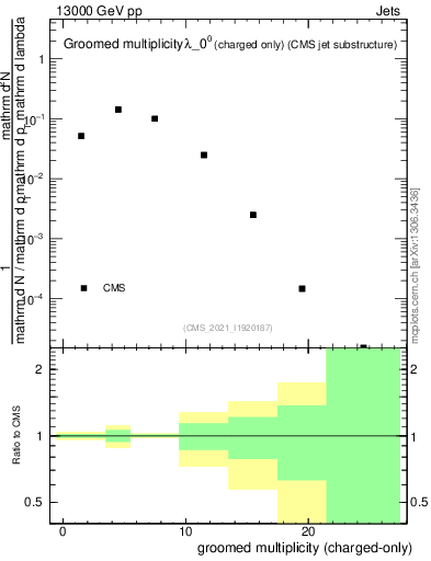 Plot of j.nch.g in 13000 GeV pp collisions