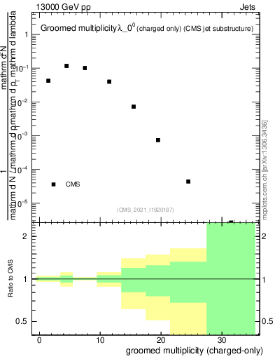 Plot of j.nch.g in 13000 GeV pp collisions