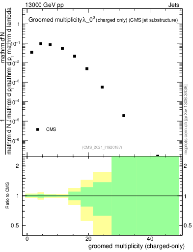 Plot of j.nch.g in 13000 GeV pp collisions