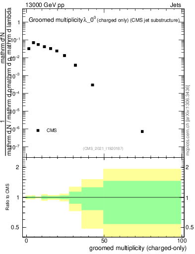 Plot of j.nch.g in 13000 GeV pp collisions