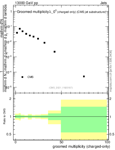 Plot of j.nch.g in 13000 GeV pp collisions