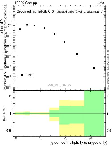 Plot of j.nch.g in 13000 GeV pp collisions