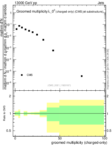 Plot of j.nch.g in 13000 GeV pp collisions