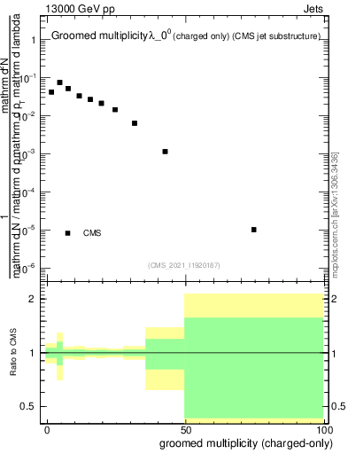 Plot of j.nch.g in 13000 GeV pp collisions