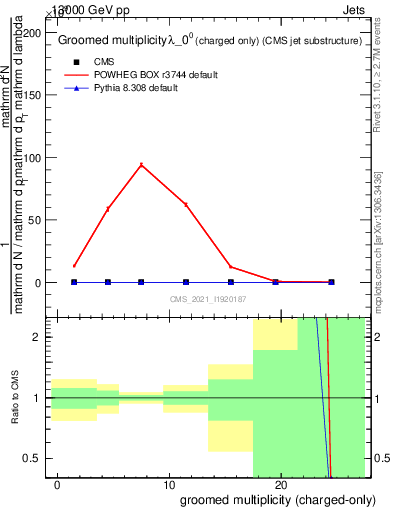 Plot of j.nch.g in 13000 GeV pp collisions