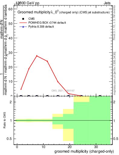 Plot of j.nch.g in 13000 GeV pp collisions