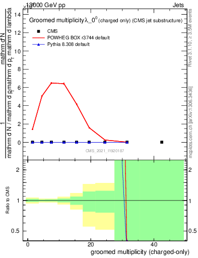 Plot of j.nch.g in 13000 GeV pp collisions