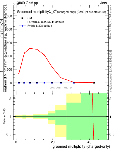 Plot of j.nch.g in 13000 GeV pp collisions