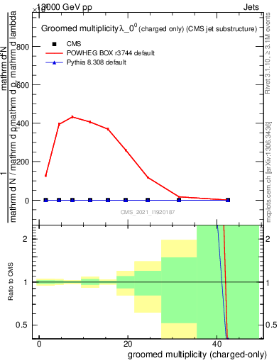 Plot of j.nch.g in 13000 GeV pp collisions