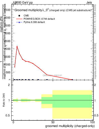 Plot of j.nch.g in 13000 GeV pp collisions