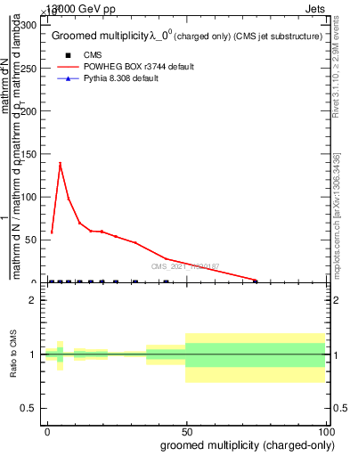 Plot of j.nch.g in 13000 GeV pp collisions