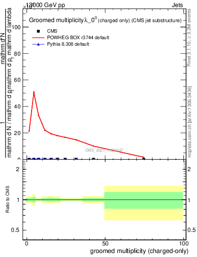 Plot of j.nch.g in 13000 GeV pp collisions