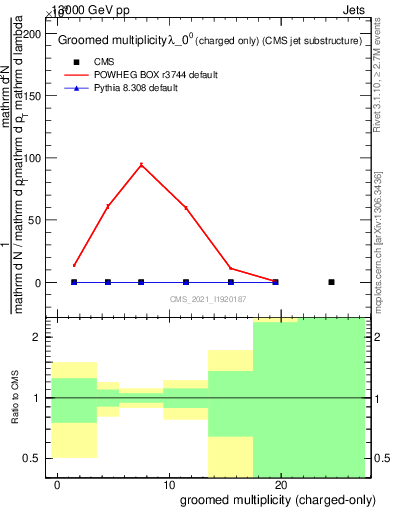 Plot of j.nch.g in 13000 GeV pp collisions