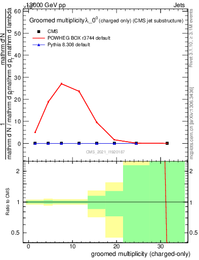 Plot of j.nch.g in 13000 GeV pp collisions