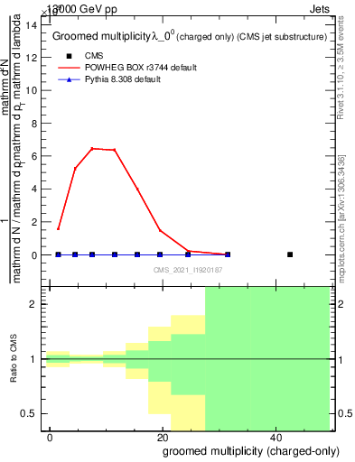 Plot of j.nch.g in 13000 GeV pp collisions